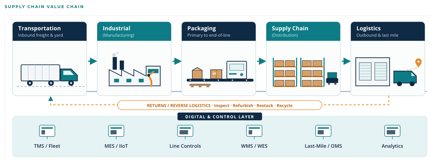 Supply Chain Value Chain: Transportation (inbound freight and yard), Industrial (manufacturing), Packaging, Supply Chain (distribution), and Logistics (outbound and last mile), with returns and a digital and control layer.