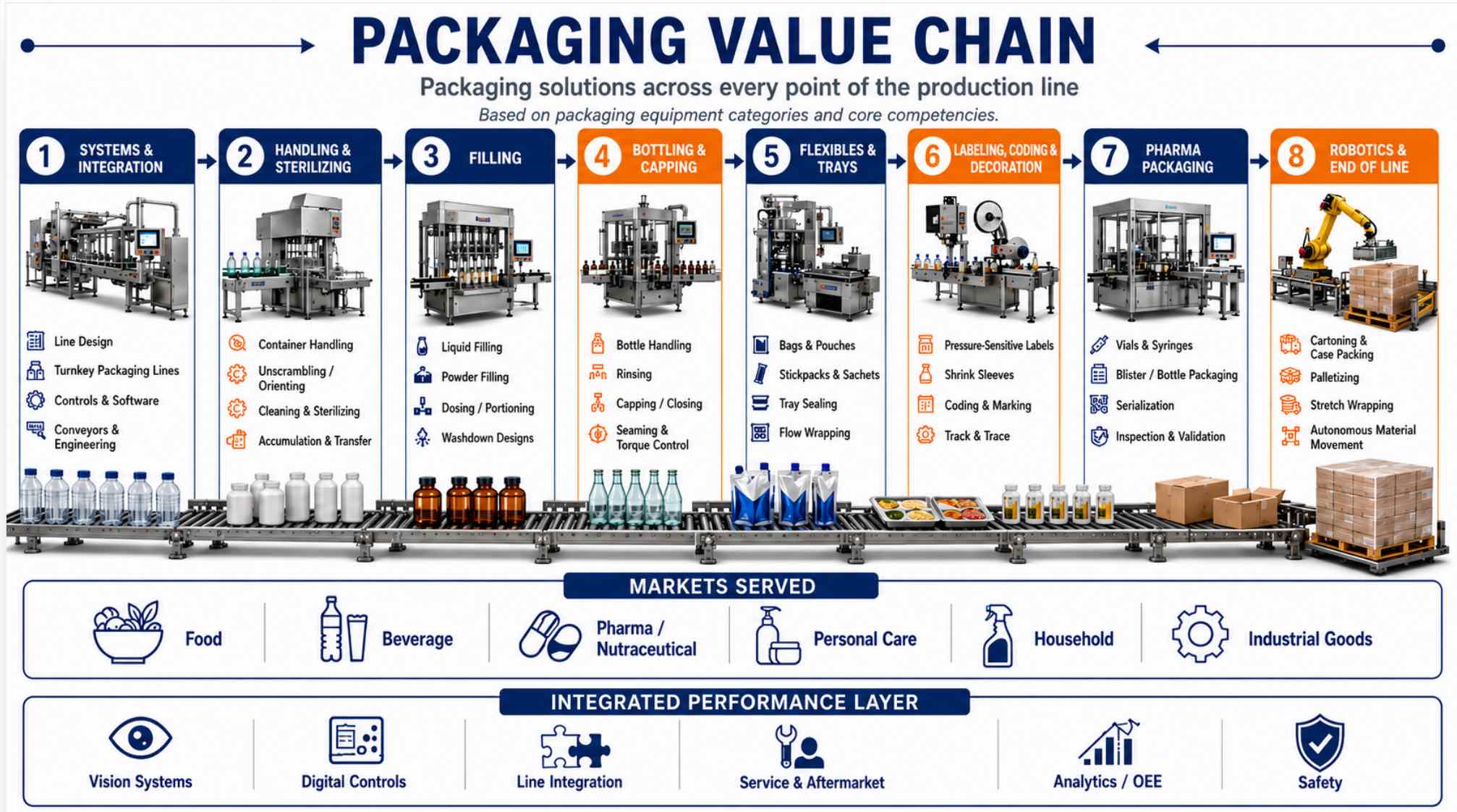 Packaging Value Chain diagram showing eight stages of the production line — systems and integration, handling and sterilizing, filling, bottling and capping, flexibles and trays, labeling coding and decoration, pharma packaging, and robotics and end of line — plus markets served and an integrated performance layer